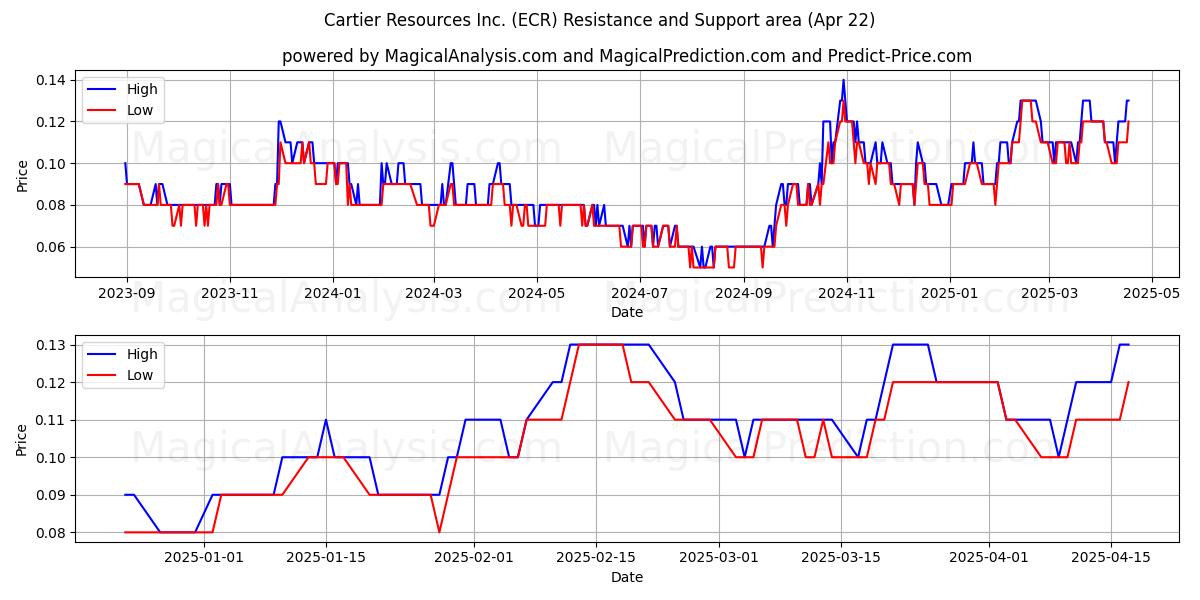  Cartier Resources Inc. (ECR) Support and Resistance area (22 Apr) 