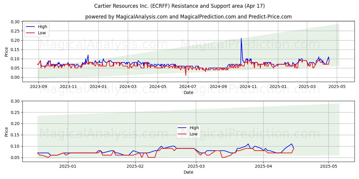  Cartier Resources Inc. (ECRFF) Support and Resistance area (17 Apr) 