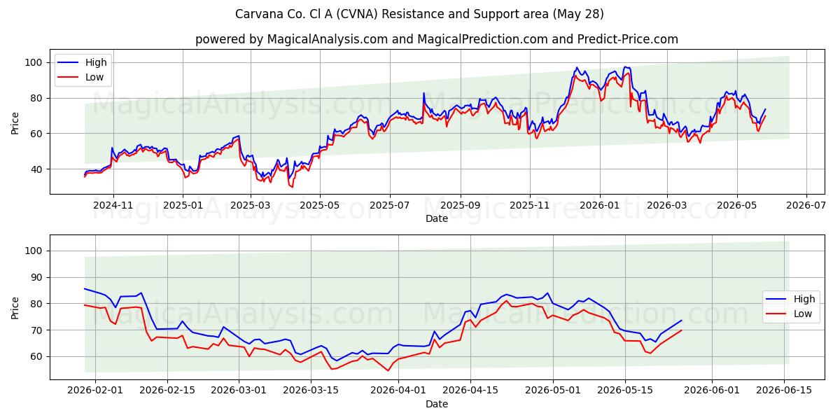  Carvana Co. Cl A (CVNA) Support and Resistance area (27 May) 
