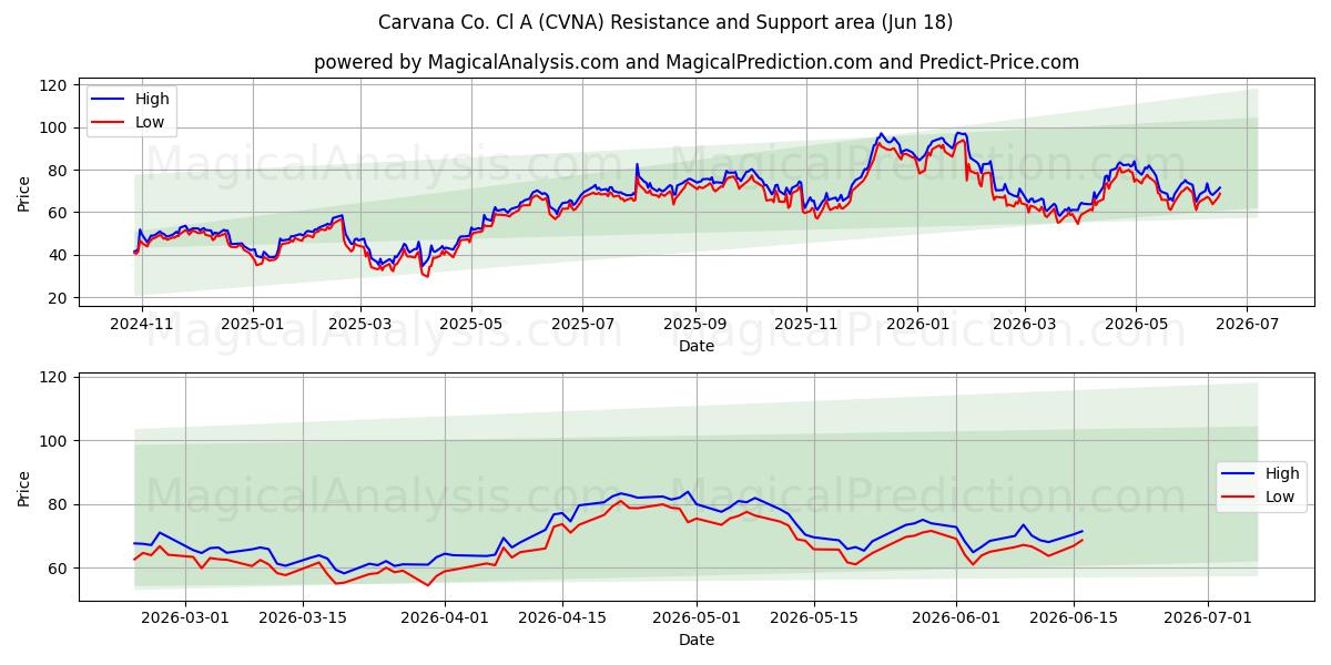  Carvana Co. Cl A (CVNA) Support and Resistance area (17 Jun) 