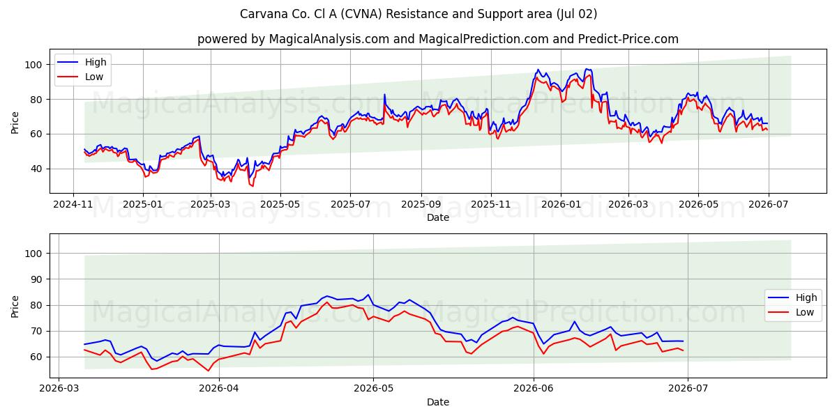  Carvana Co. Cl A (CVNA) Support and Resistance area (01 Jul) 