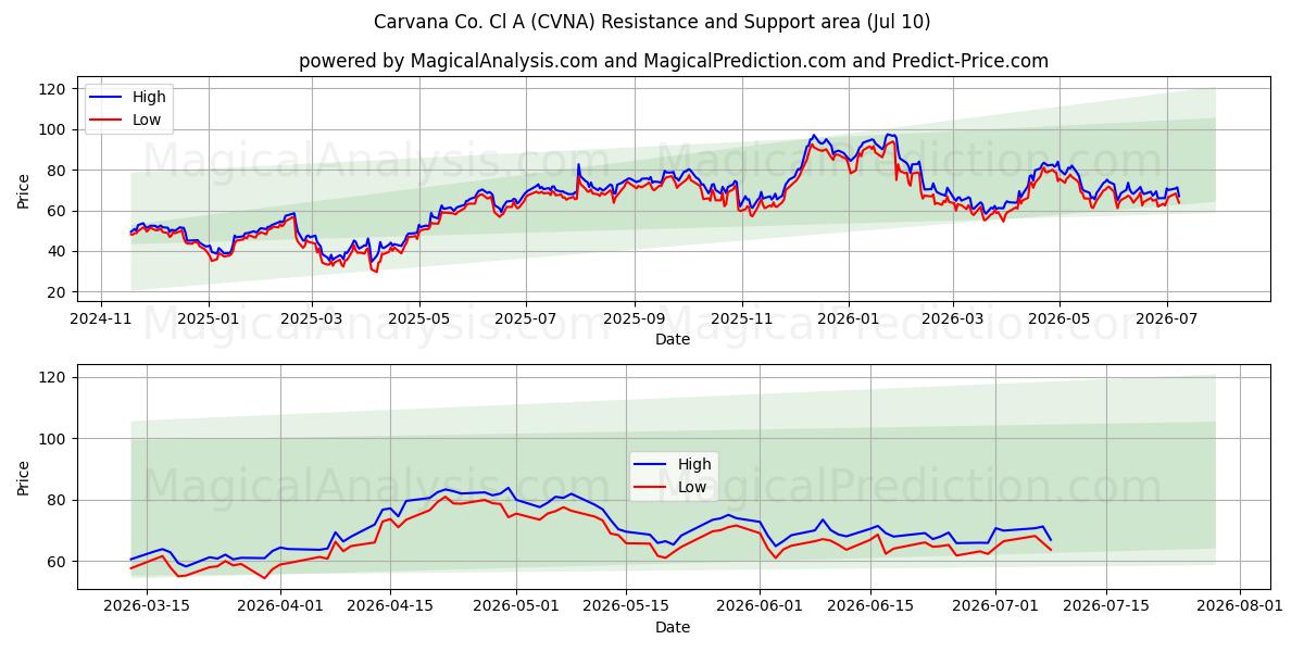 Carvana Co. Cl A (CVNA) Support and Resistance area (09 Jul) 
