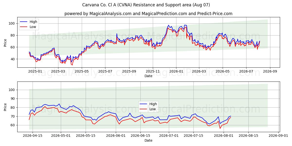  Carvana Co. Cl A (CVNA) Support and Resistance area (06 Aug) 