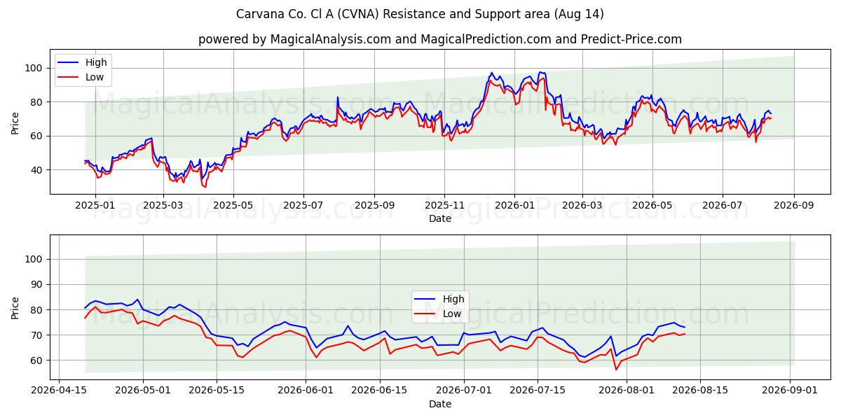  Carvana Co. Cl A (CVNA) Support and Resistance area (13 Aug) 