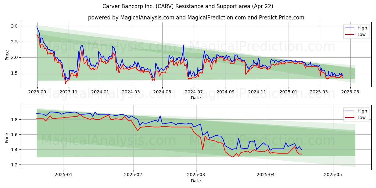  Carver Bancorp Inc. (CARV) Support and Resistance area (22 Apr) 