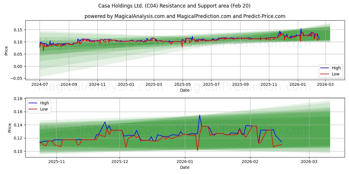  Casa Holdings Ltd. (C04) Support and Resistance area (19 Feb) 