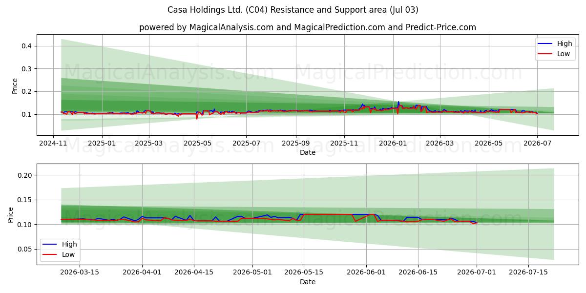 Casa Holdings Ltd. (C04) Support and Resistance area (02 Jul) 