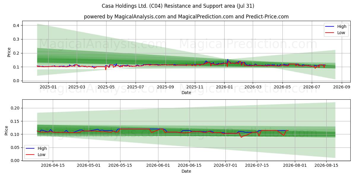 Casa Holdings Ltd. (C04) Support and Resistance area (30 Jul) 