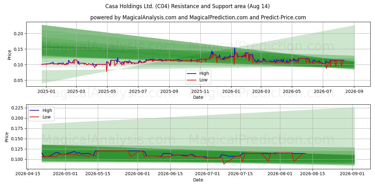  Casa Holdings Ltd. (C04) Support and Resistance area (13 Aug) 