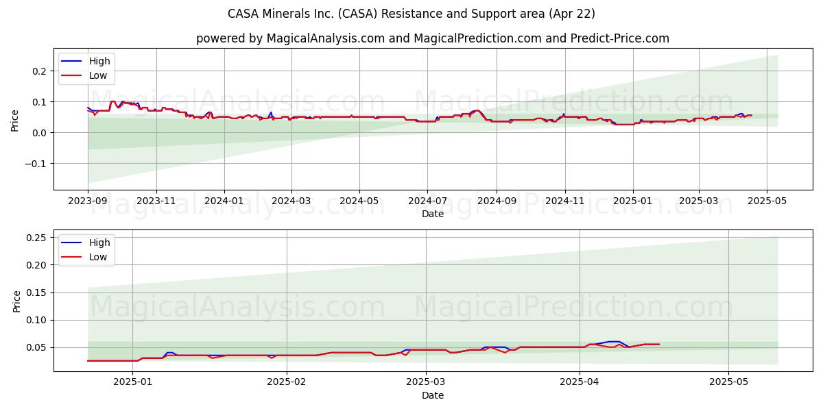  CASA Minerals Inc. (CASA) Support and Resistance area (22 Apr) 