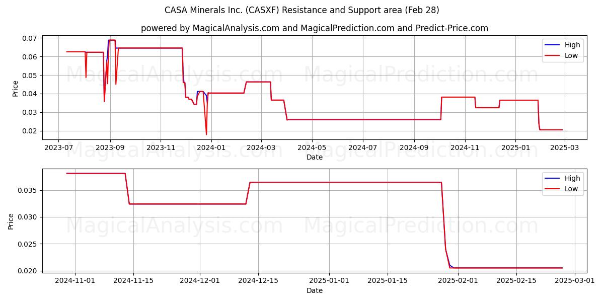  CASA Minerals Inc. (CASXF) Support and Resistance area (14 Mar) 