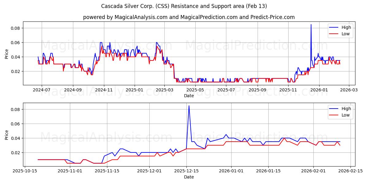  Cascada Silver Corp. (CSS) Support and Resistance area (12 Feb) 