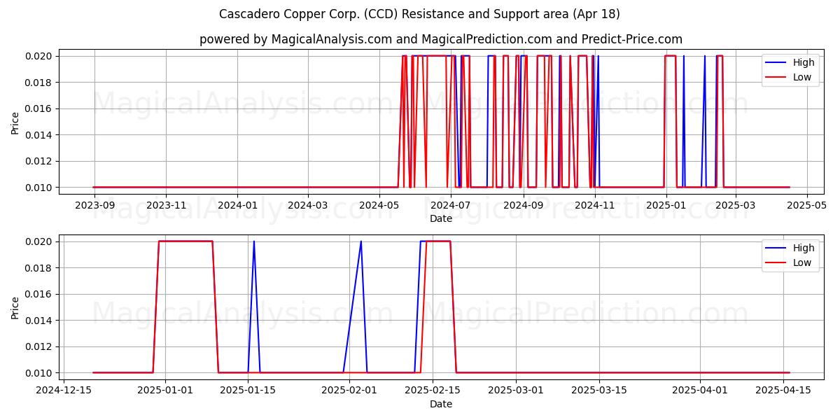  Cascadero Copper Corp. (CCD) Support and Resistance area (18 Apr) 