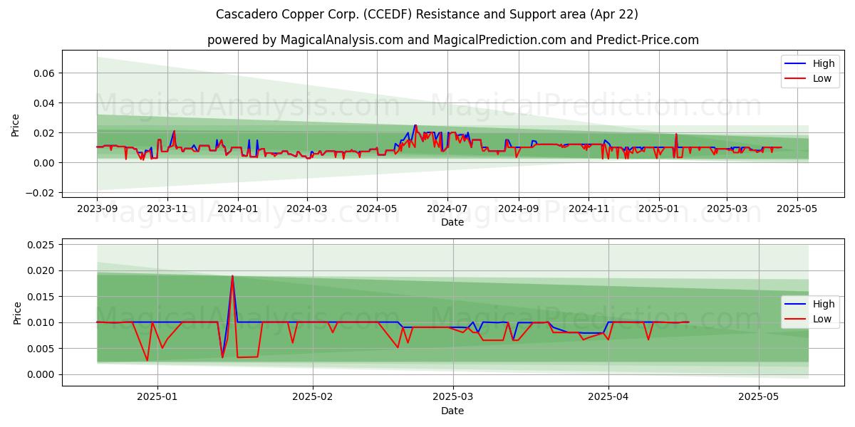  Cascadero Copper Corp. (CCEDF) Support and Resistance area (22 Apr) 