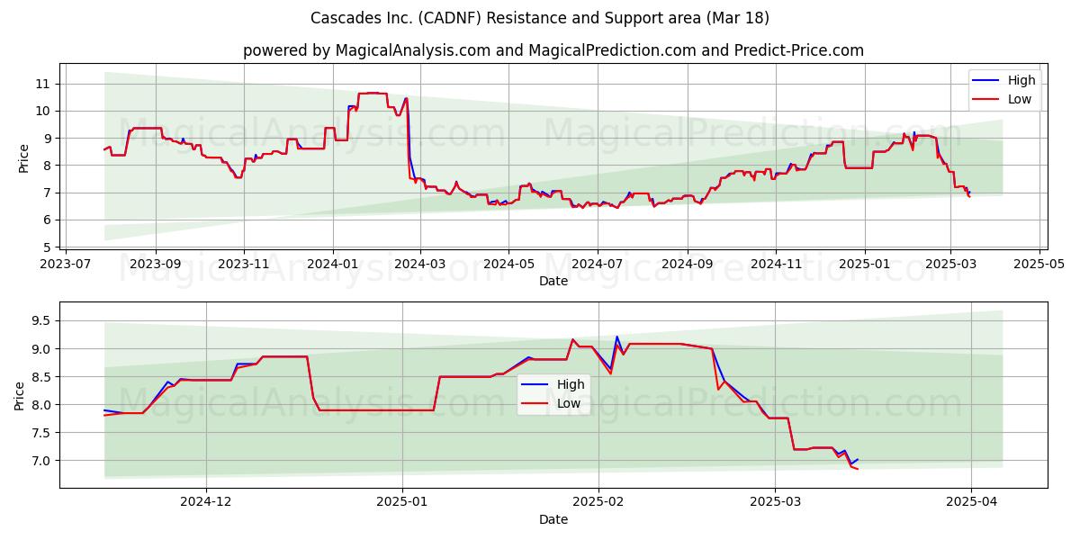  Cascades Inc. (CADNF) Support and Resistance area (18 Mar) 