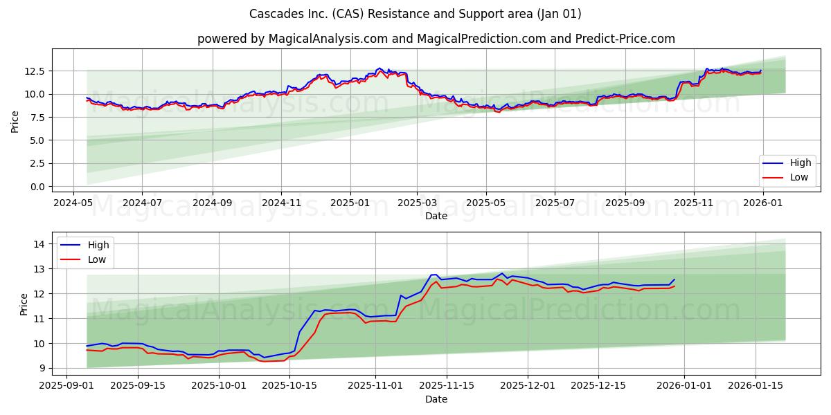  Cascades Inc. (CAS) Support and Resistance area (31 Dec) 