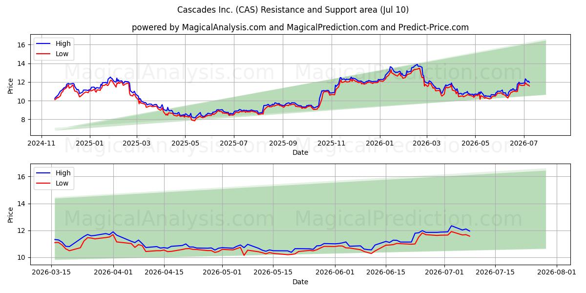  Cascades Inc. (CAS) Support and Resistance area (09 Jul) 