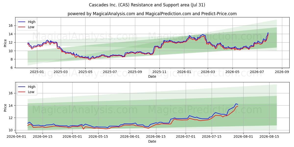  Cascades Inc. (CAS) Support and Resistance area (30 Jul) 