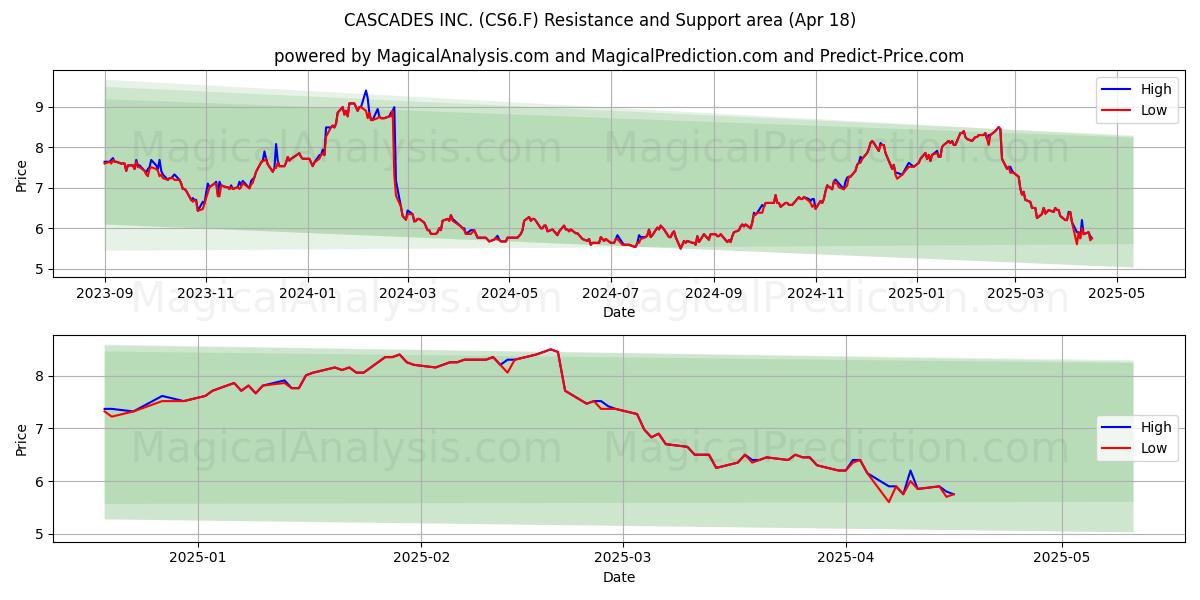  CASCADES INC. (CS6.F) Support and Resistance area (18 Apr) 