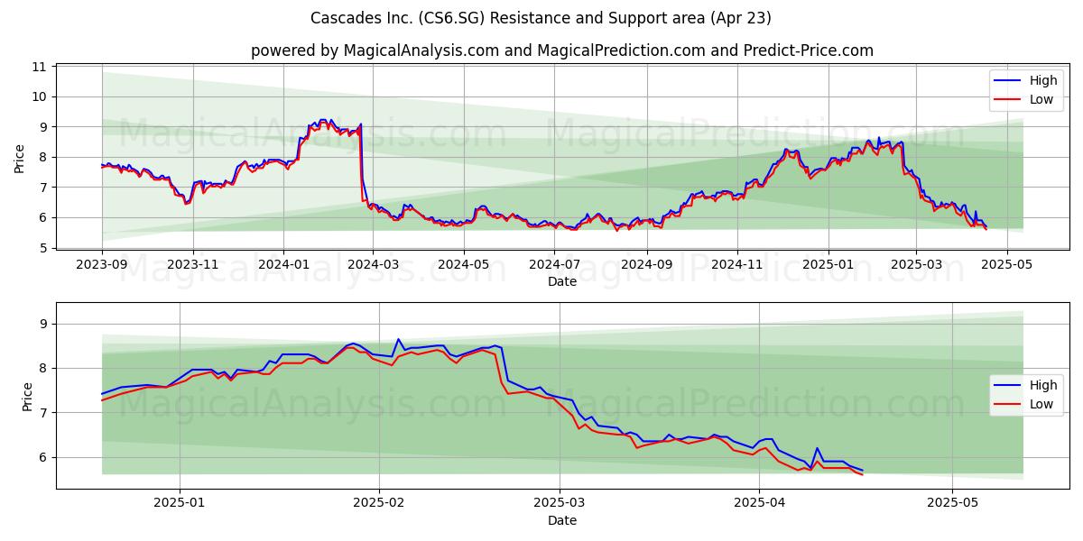  Cascades Inc. (CS6.SG) Support and Resistance area (23 Apr) 