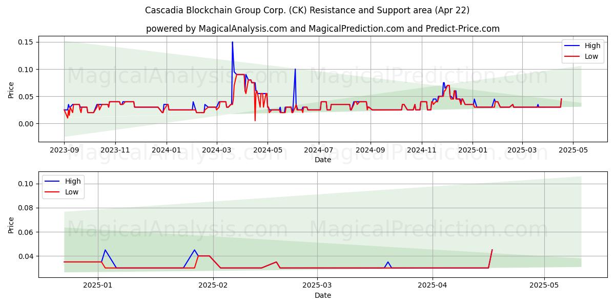  Cascadia Blockchain Group Corp. (CK) Support and Resistance area (22 Apr) 