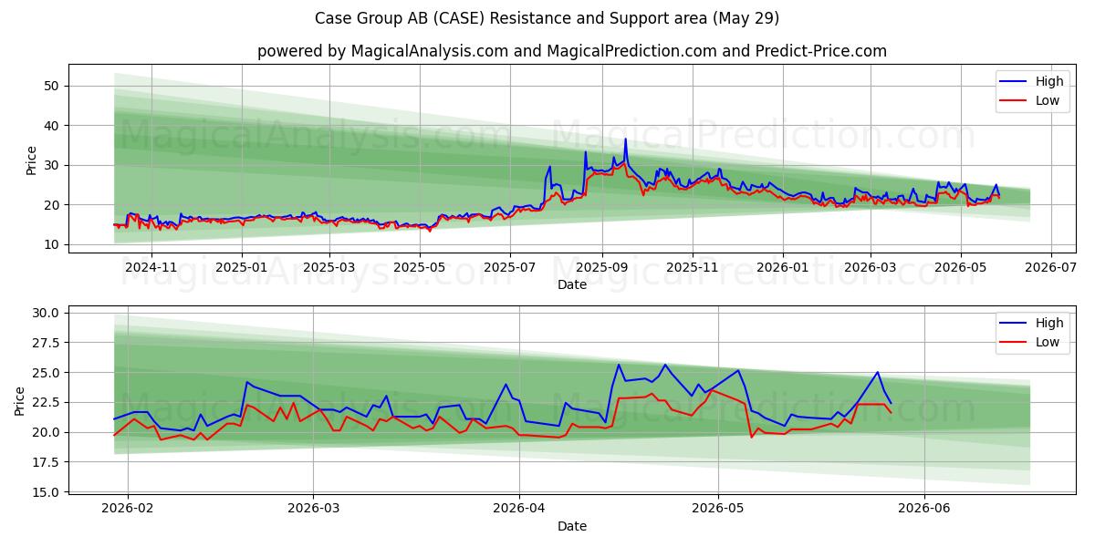  Case Group AB (CASE) Support and Resistance area (28 May) 