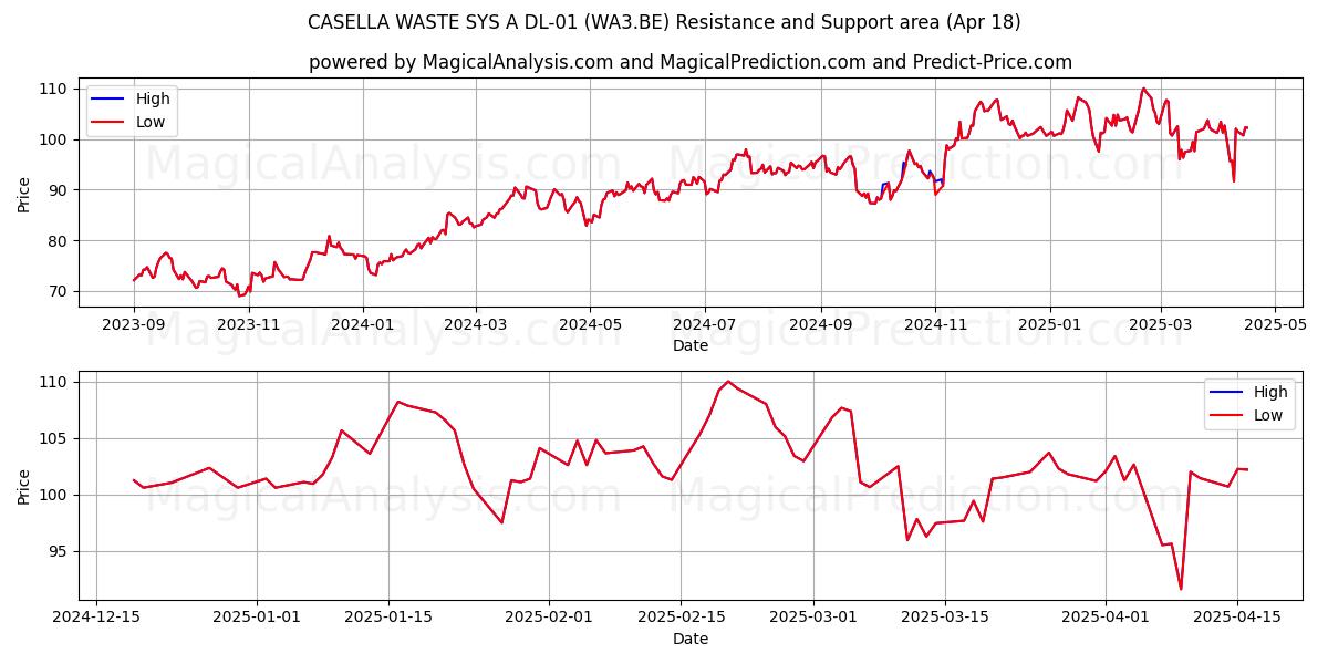  CASELLA WASTE SYS A DL-01 (WA3.BE) Support and Resistance area (18 Apr) 