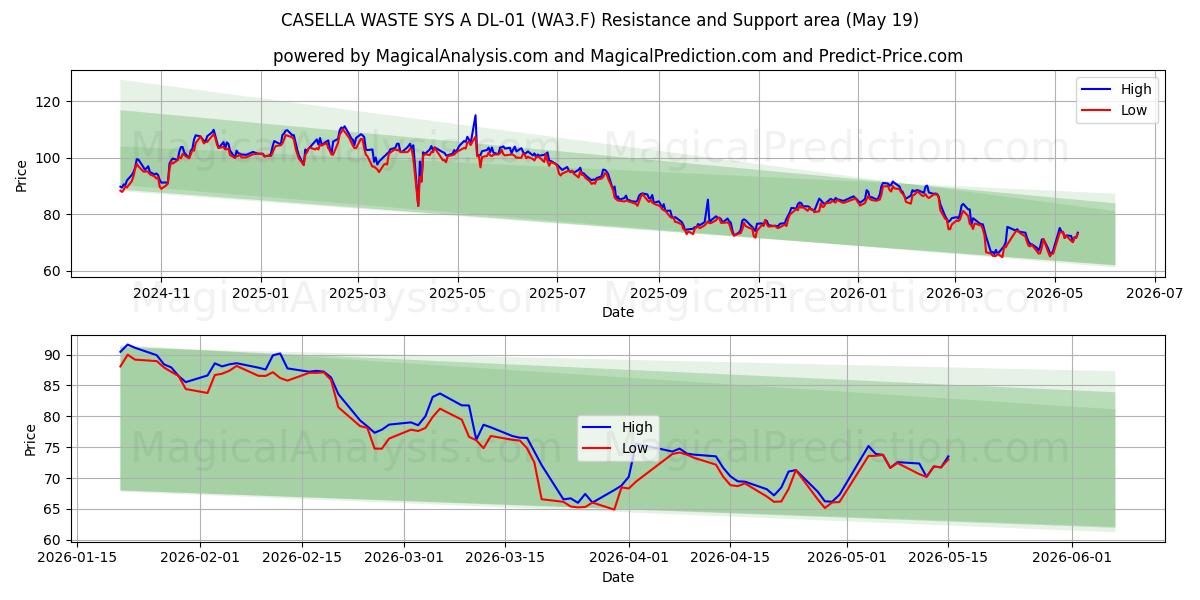  CASELLA WASTE SYS A DL-01 (WA3.F) Support and Resistance area (18 May) 
