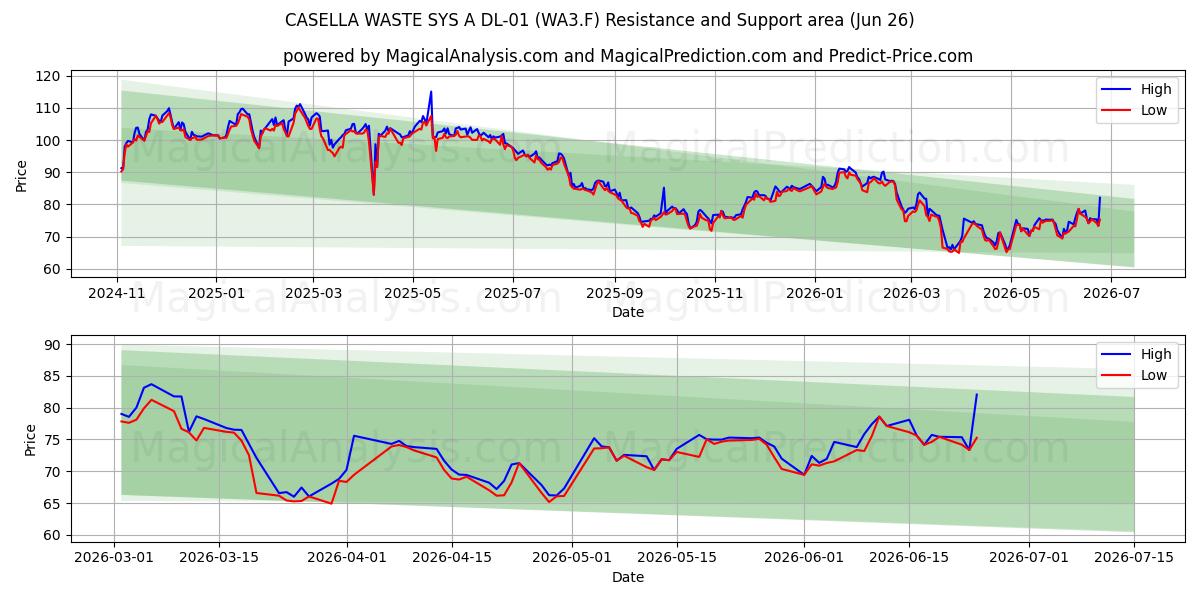  CASELLA WASTE SYS A DL-01 (WA3.F) Support and Resistance area (25 Jun) 