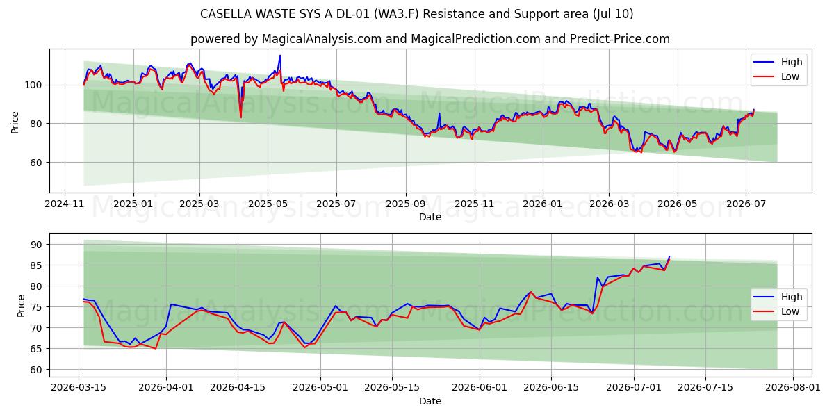  CASELLA WASTE SYS A DL-01 (WA3.F) Support and Resistance area (09 Jul) 