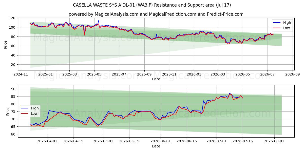  CASELLA WASTE SYS A DL-01 (WA3.F) Support and Resistance area (16 Jul) 