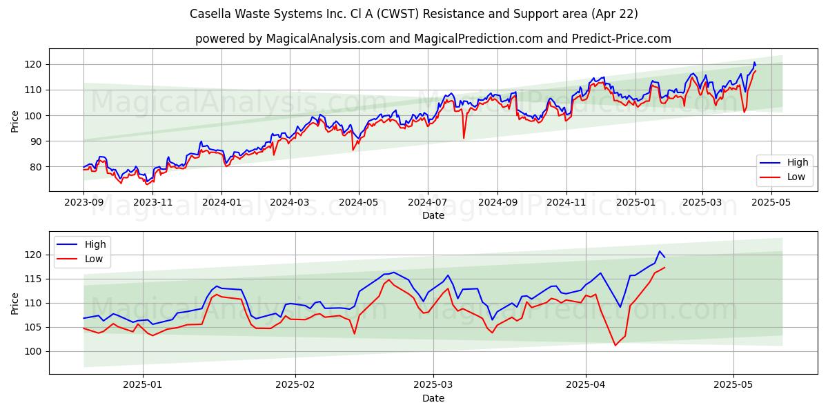  Casella Waste Systems Inc. Cl A (CWST) Support and Resistance area (22 Apr) 