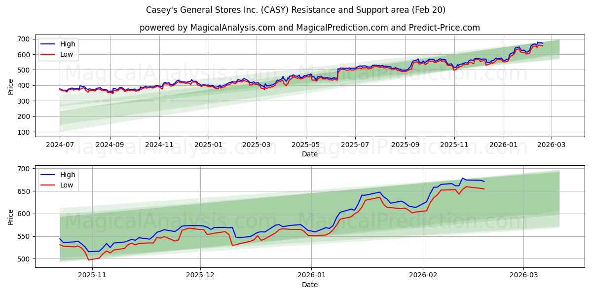  Casey's General Stores Inc. (CASY) Support and Resistance area (19 Feb) 