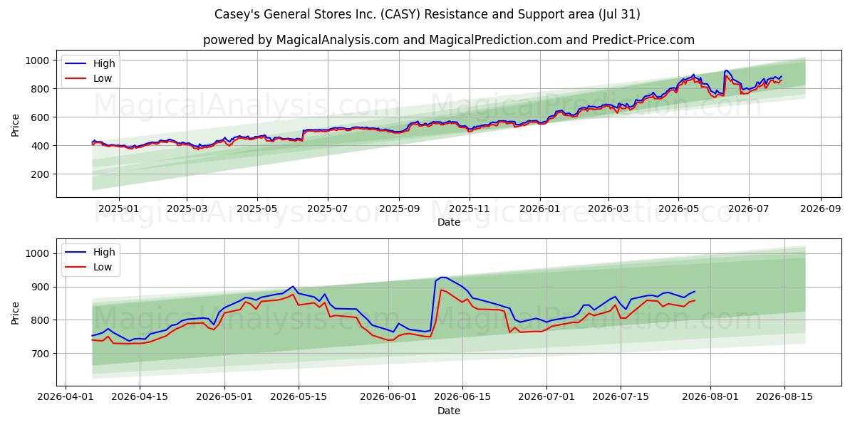  Casey's General Stores Inc. (CASY) Support and Resistance area (30 Jul) 