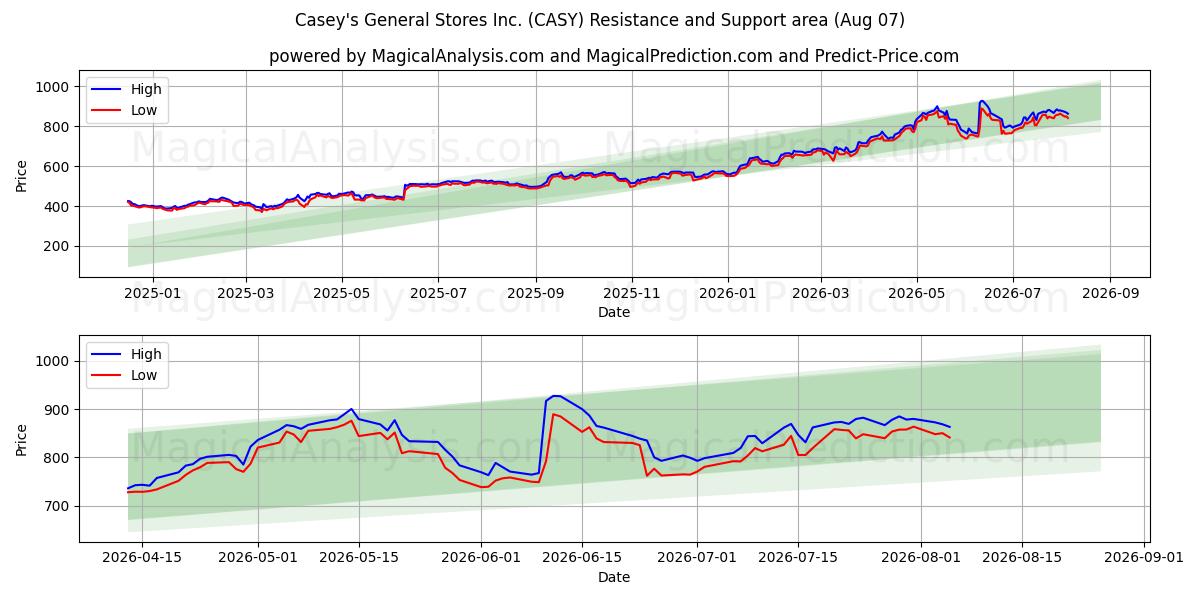  Casey's General Stores Inc. (CASY) Support and Resistance area (06 Aug) 