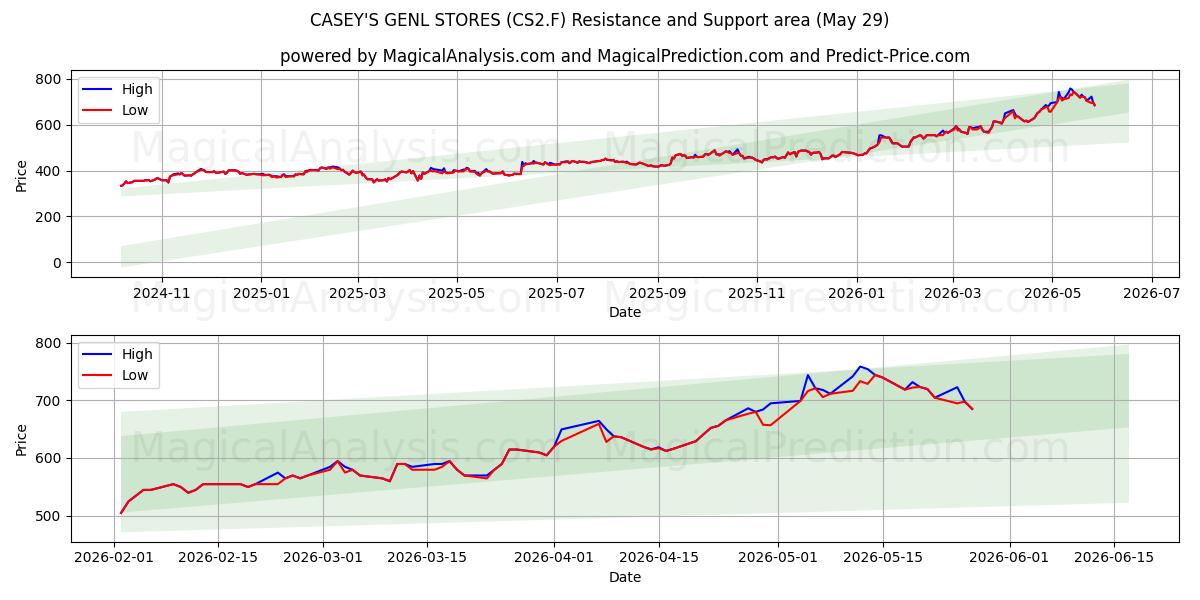  CASEY'S GENL STORES (CS2.F) Support and Resistance area (28 May) 