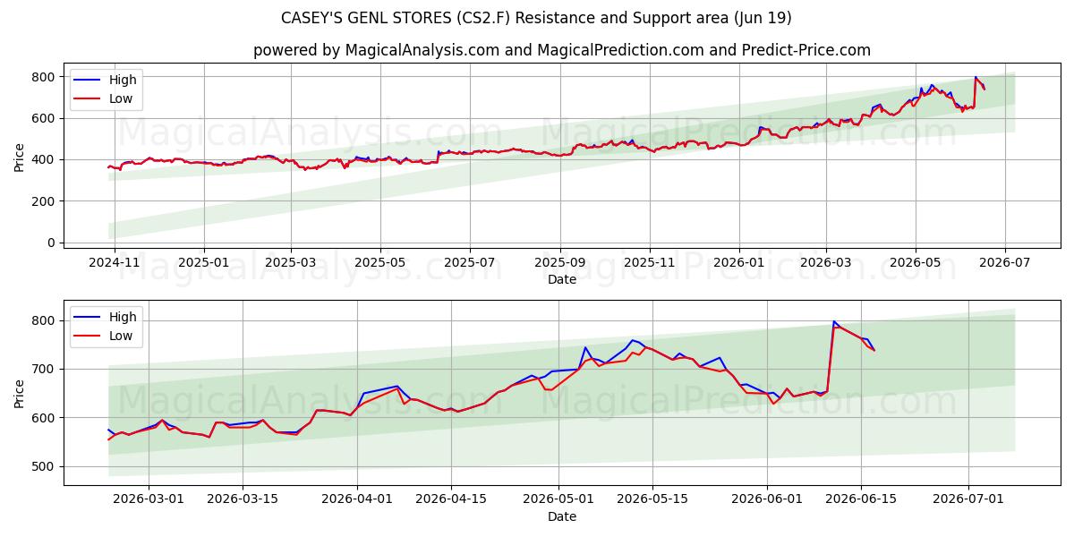  CASEY'S GENL STORES (CS2.F) Support and Resistance area (18 Jun) 