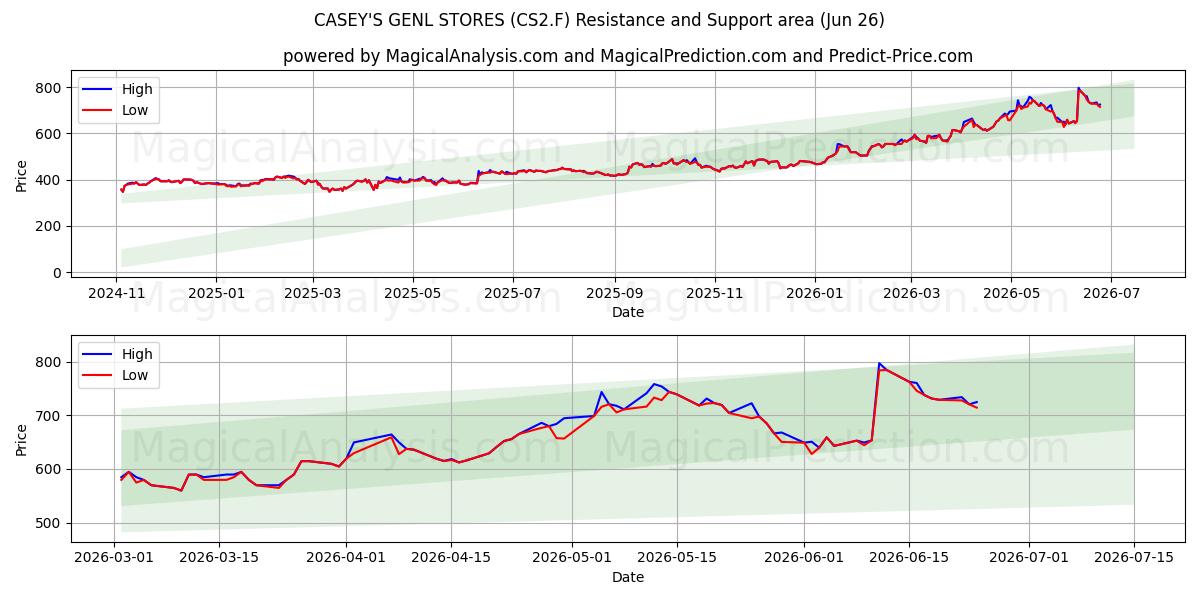  CASEY'S GENL STORES (CS2.F) Support and Resistance area (25 Jun) 