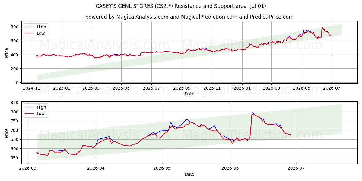  CASEY'S GENL STORES (CS2.F) Support and Resistance area (30 Jun) 
