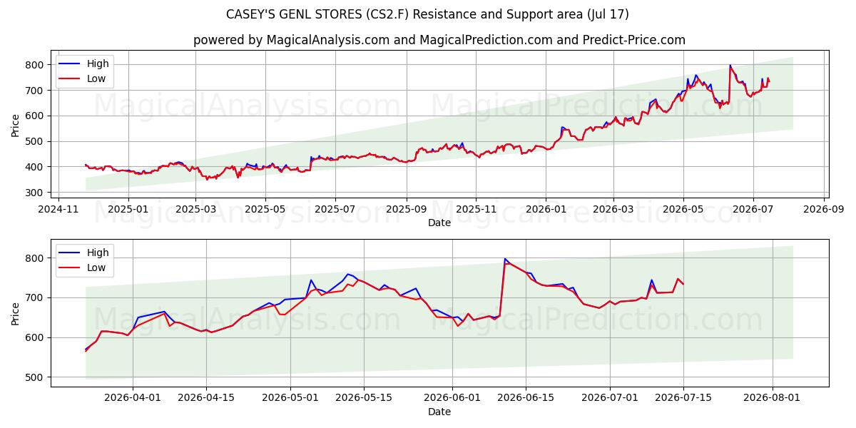  CASEY'S GENL STORES (CS2.F) Support and Resistance area (16 Jul) 
