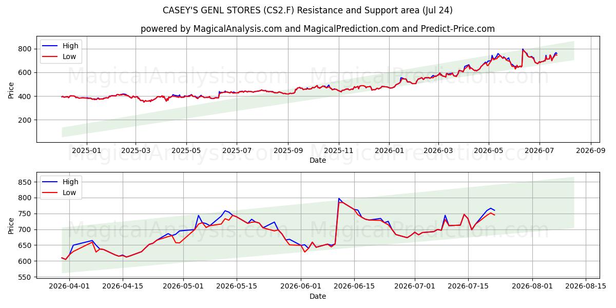  CASEY'S GENL STORES (CS2.F) Support and Resistance area (23 Jul) 