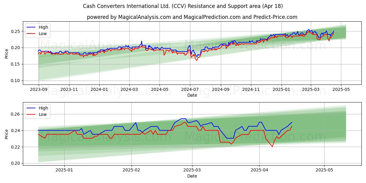  Cash Converters International Ltd. (CCV) Support and Resistance area (18 Apr) 