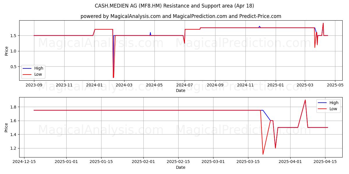  CASH.MEDIEN AG (MF8.HM) Support and Resistance area (18 Apr) 