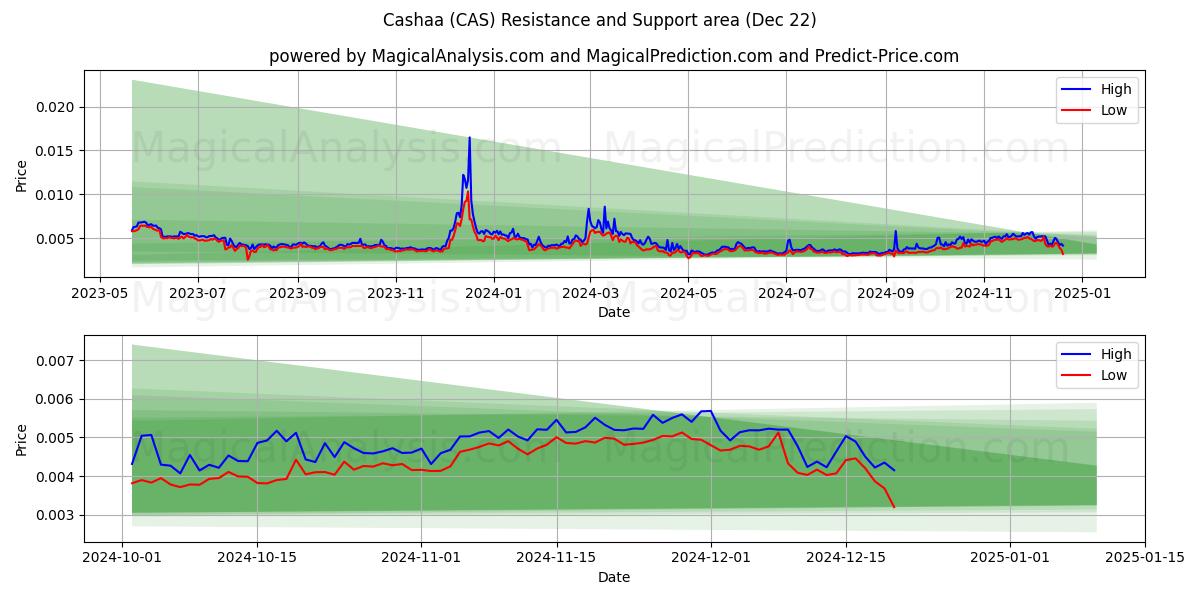  cachaa (CAS) Support and Resistance area (21 Dec) 