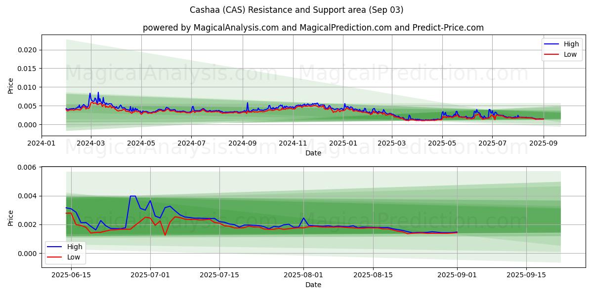 Cashaa (CAS) Support and Resistance area (02 Sep) Cashaa (CAS) Support and Resistance area (02 Sep)