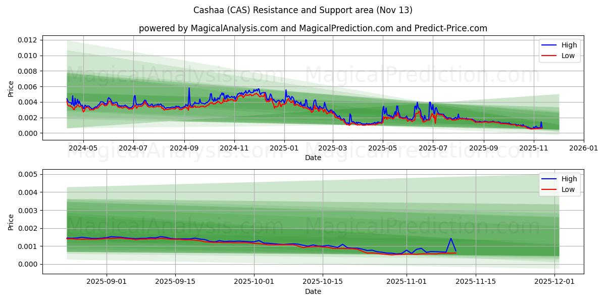  Cashaa (CAS) Support and Resistance area (12 Nov) 