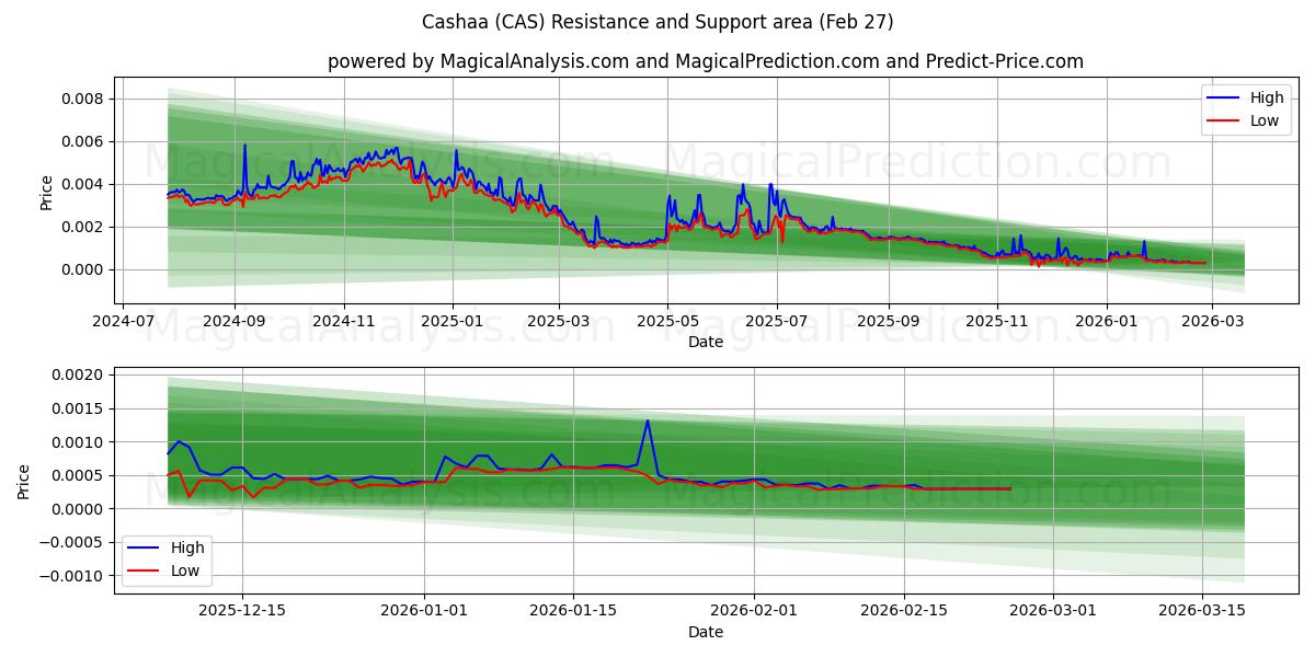  کاشا (CAS) Support and Resistance area (26 Feb) 