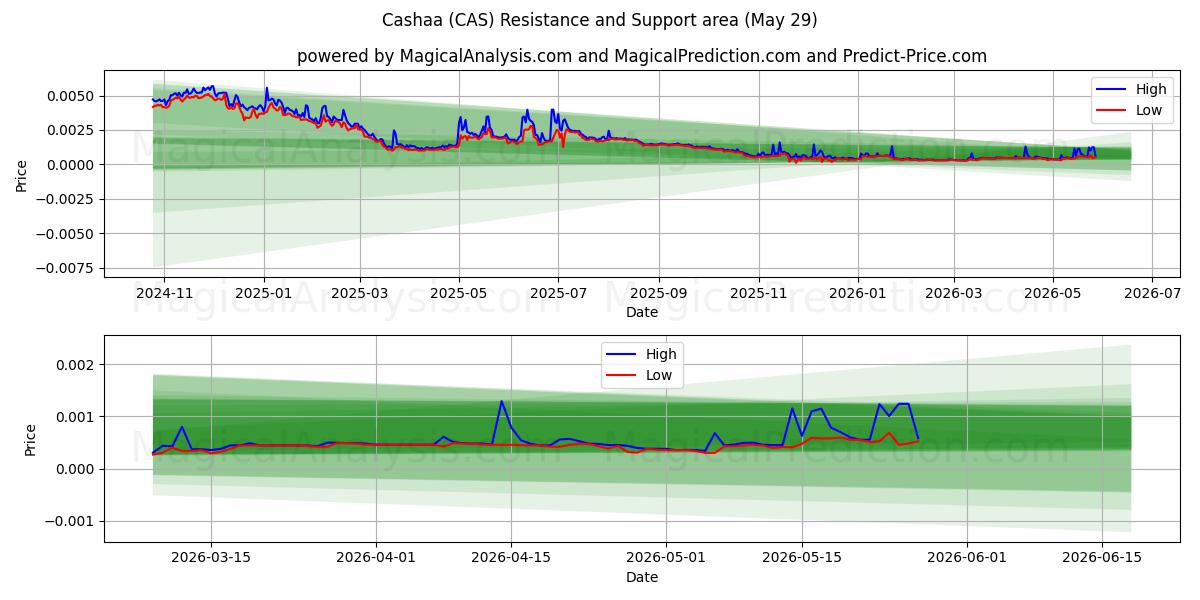  cachaa (CAS) Support and Resistance area (28 May) 
