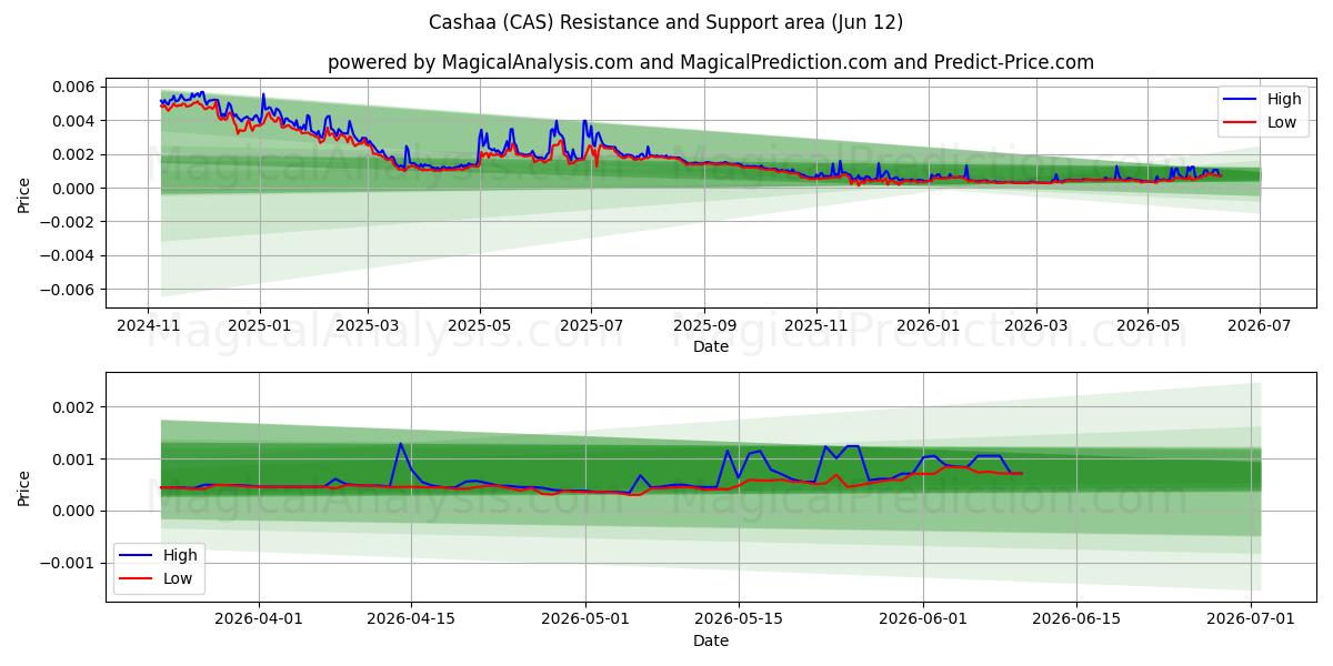  Cashaa (CAS) Support and Resistance area (11 Jun) 