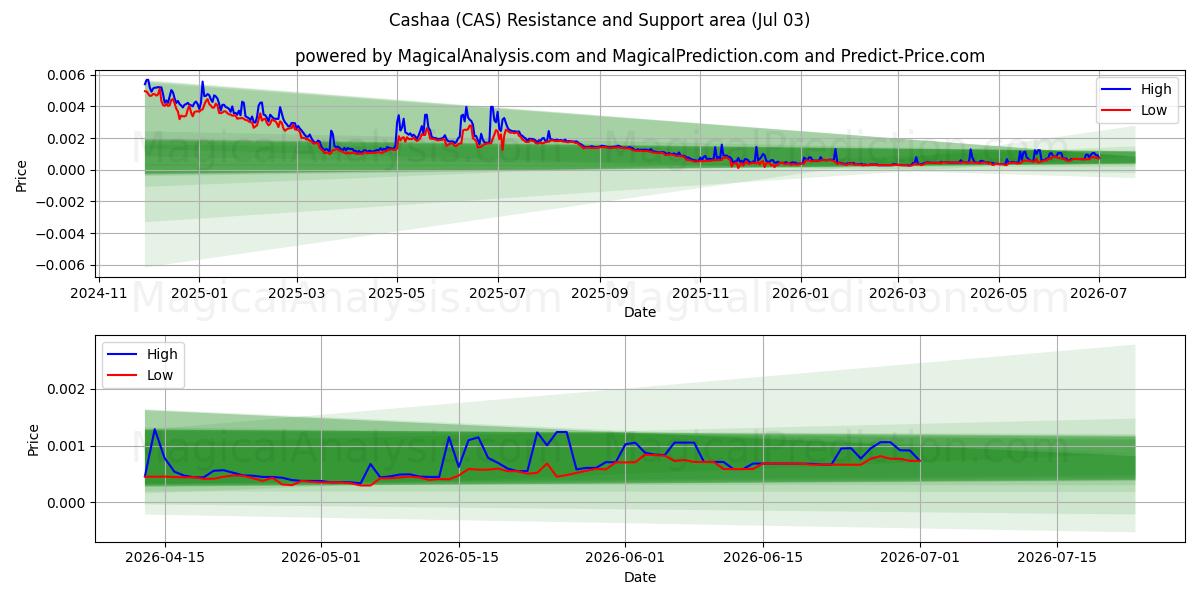  Кашаа (CAS) Support and Resistance area (02 Jul) 